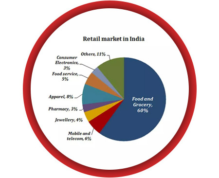 Retail industry’s role in propelling India’s economy is decisive