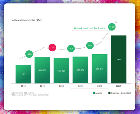 India's Retail Market: A Path to $2 Trillion